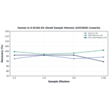 Linearity - Human IL-6 ELISA Kit (Small Sample Volume) (A351849) - Antibodies.com