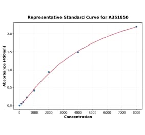 Standard Curve - Human Transferrin Receptor ELISA Kit (Small Sample Volume) (A351850) - Antibodies.com