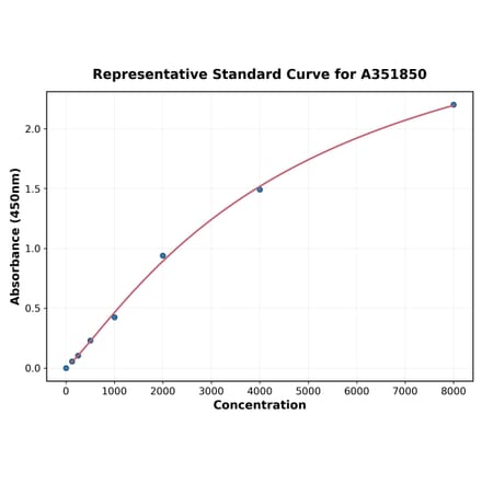Standard Curve - Human Transferrin Receptor ELISA Kit (Small Sample Volume) (A351850) - Antibodies.com