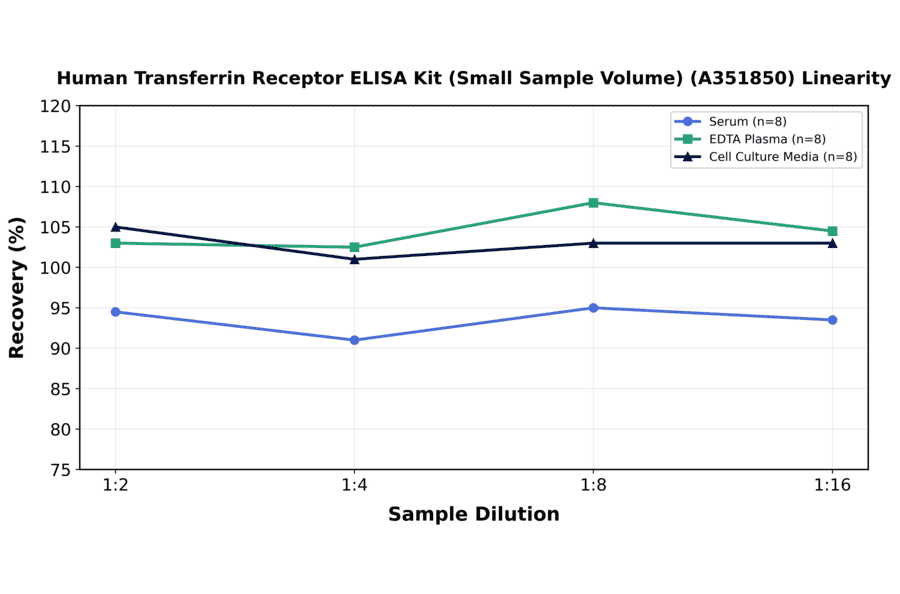 Linearity - Human Transferrin Receptor ELISA Kit (Small Sample Volume) (A351850) - Antibodies.com