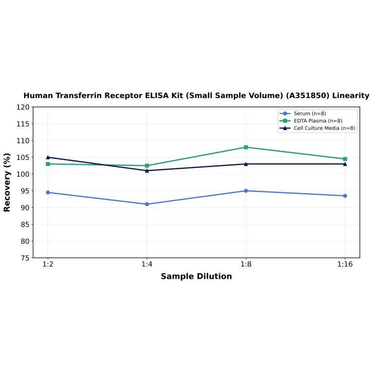Linearity - Human Transferrin Receptor ELISA Kit (Small Sample Volume) (A351850) - Antibodies.com