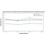 Linearity - Human Transferrin Receptor ELISA Kit (Small Sample Volume) (A351850) - Antibodies.com