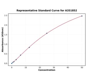 Standard Curve - Human ABP1 ELISA Kit (Small Sample Volume) (A351852) - Antibodies.com