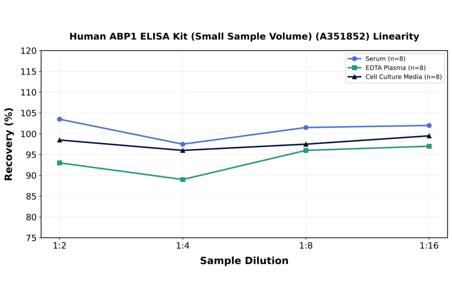 Linearity - Human ABP1 ELISA Kit (Small Sample Volume) (A351852) - Antibodies.com