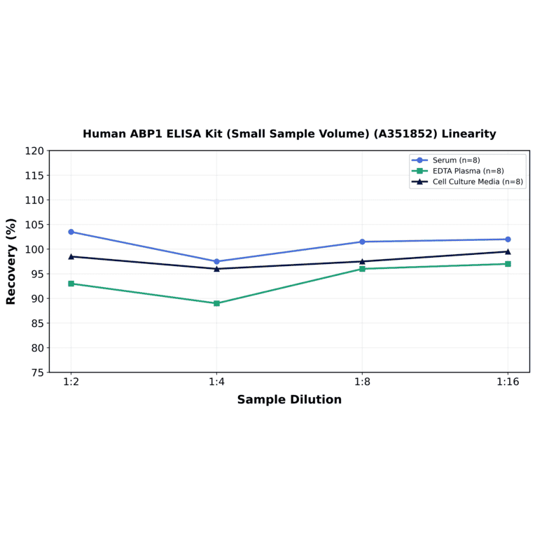 Linearity - Human ABP1 ELISA Kit (Small Sample Volume) (A351852) - Antibodies.com