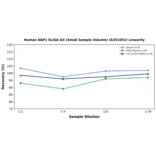 Linearity - Human ABP1 ELISA Kit (Small Sample Volume) (A351852) - Antibodies.com