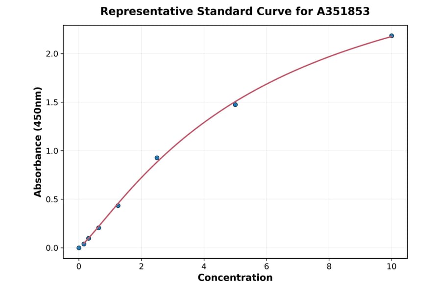 Standard Curve - Human Caspase-3 ELISA Kit (Small Sample Volume) (A351853) - Antibodies.com