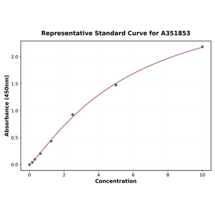 Standard Curve - Human Caspase-3 ELISA Kit (Small Sample Volume) (A351853) - Antibodies.com
