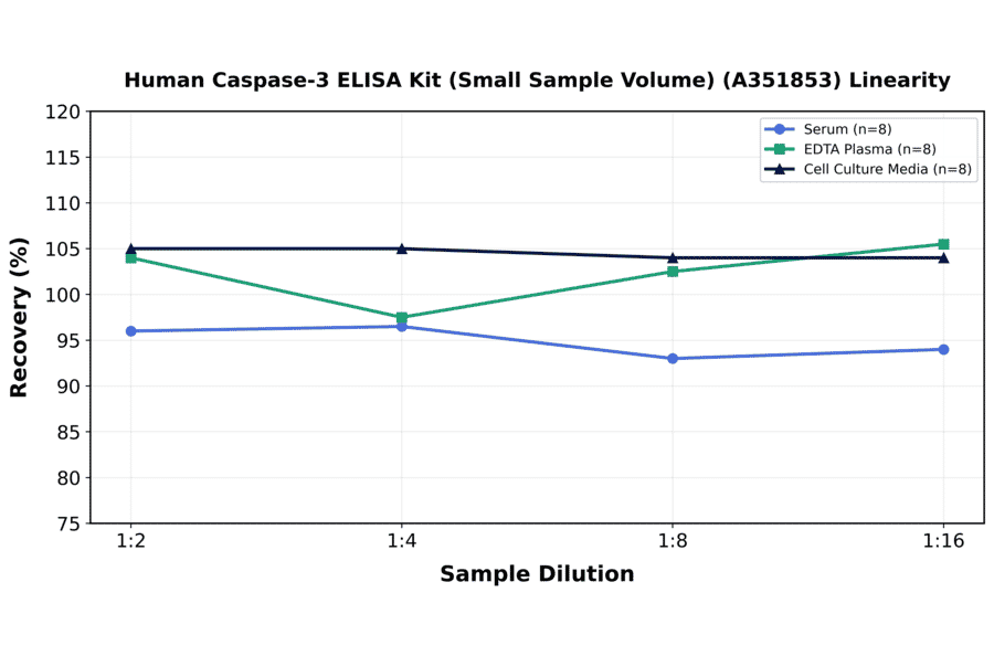 Linearity - Human Caspase-3 ELISA Kit (Small Sample Volume) (A351853) - Antibodies.com