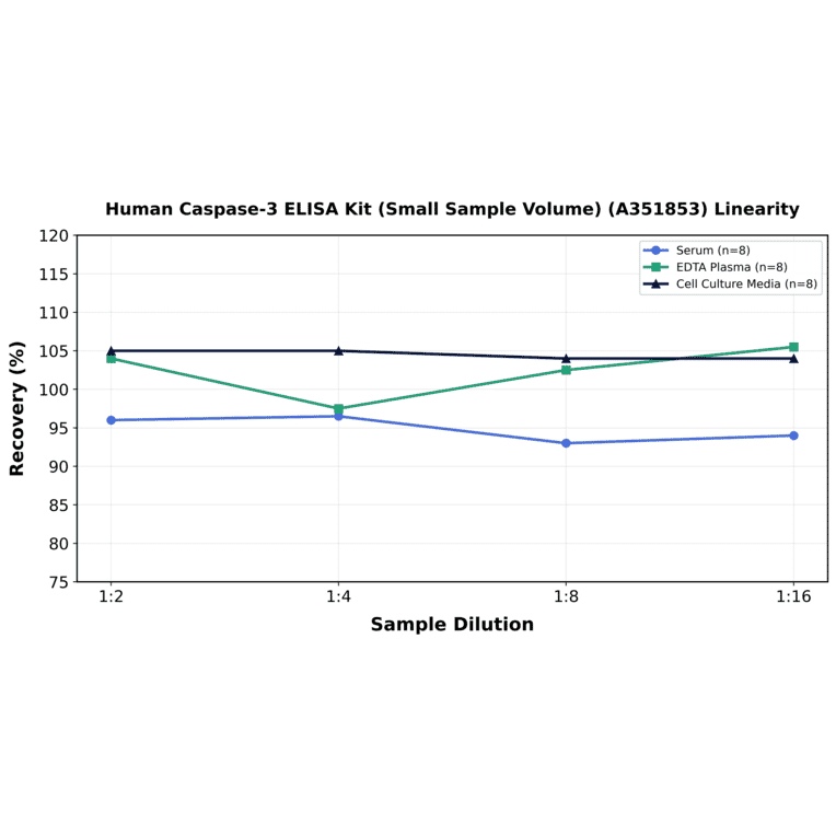 Linearity - Human Caspase-3 ELISA Kit (Small Sample Volume) (A351853) - Antibodies.com