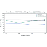 Linearity - Human Caspase-3 ELISA Kit (Small Sample Volume) (A351853) - Antibodies.com