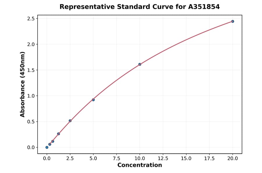 Standard Curve - Human HO-1 ELISA Kit (Small Sample Volume) (A351854) - Antibodies.com