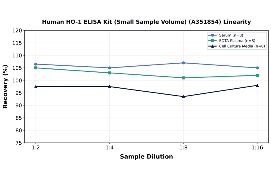 Linearity - Human HO-1 ELISA Kit (Small Sample Volume) (A351854) - Antibodies.com