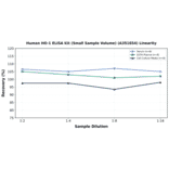 Linearity - Human HO-1 ELISA Kit (Small Sample Volume) (A351854) - Antibodies.com