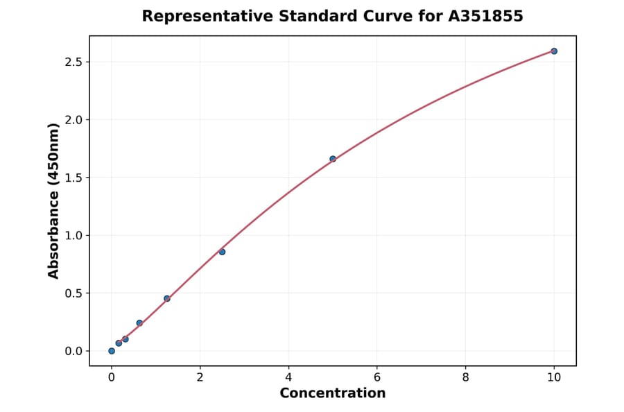 Standard Curve - Human Granzyme B ELISA Kit (Small Sample Volume) (A351855) - Antibodies.com