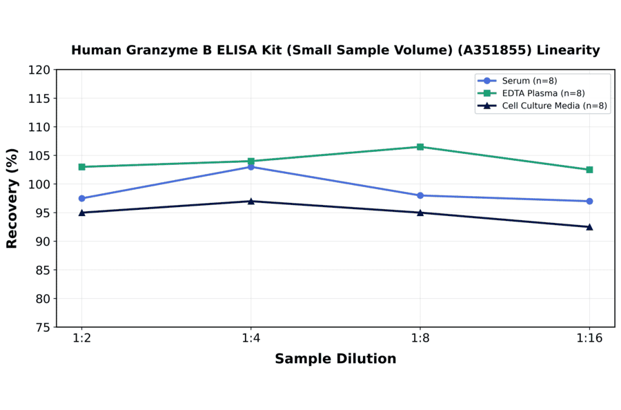Linearity - Human Granzyme B ELISA Kit (Small Sample Volume) (A351855) - Antibodies.com