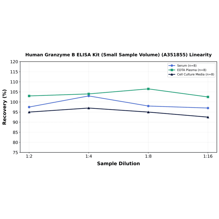 Linearity - Human Granzyme B ELISA Kit (Small Sample Volume) (A351855) - Antibodies.com