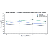 Linearity - Human Granzyme B ELISA Kit (Small Sample Volume) (A351855) - Antibodies.com