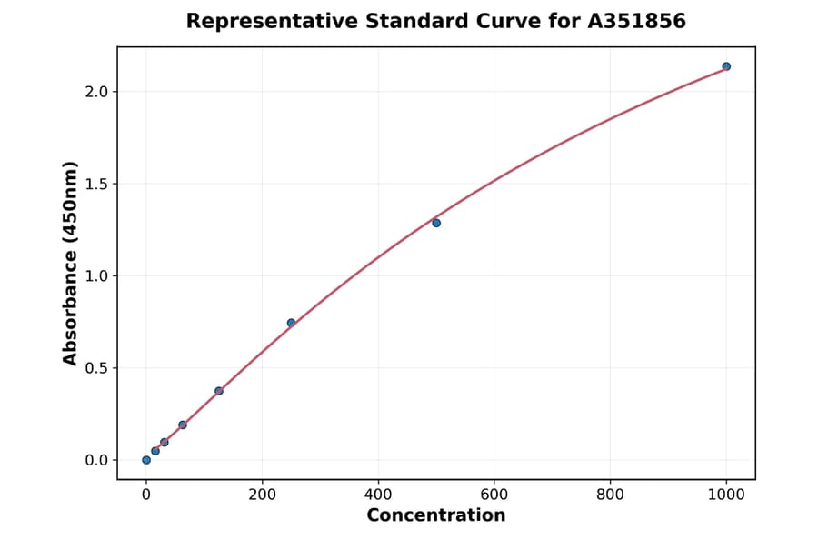 Standard Curve - Human MMP1 ELISA Kit (Small Sample Volume) (A351856) - Antibodies.com
