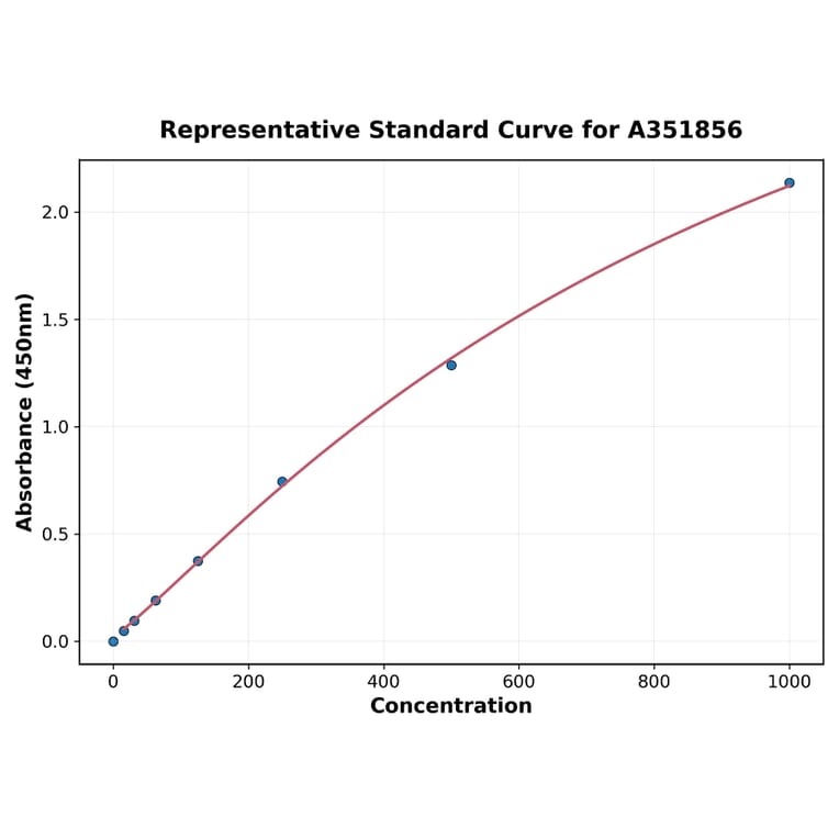 Standard Curve - Human MMP1 ELISA Kit (Small Sample Volume) (A351856) - Antibodies.com