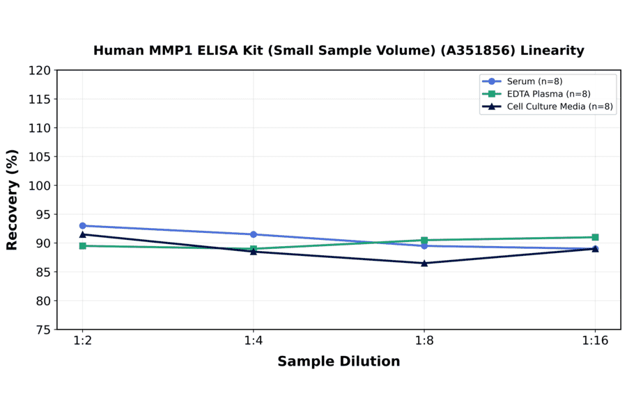 Linearity - Human MMP1 ELISA Kit (Small Sample Volume) (A351856) - Antibodies.com