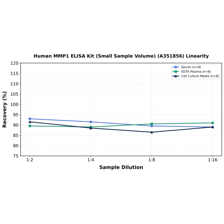 Linearity - Human MMP1 ELISA Kit (Small Sample Volume) (A351856) - Antibodies.com