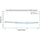 Linearity - Human MMP1 ELISA Kit (Small Sample Volume) (A351856) - Antibodies.com