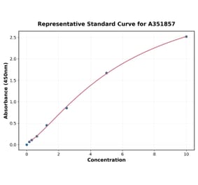 Standard Curve - Human PAI-1 ELISA Kit (Small Sample Volume) (A351857) - Antibodies.com