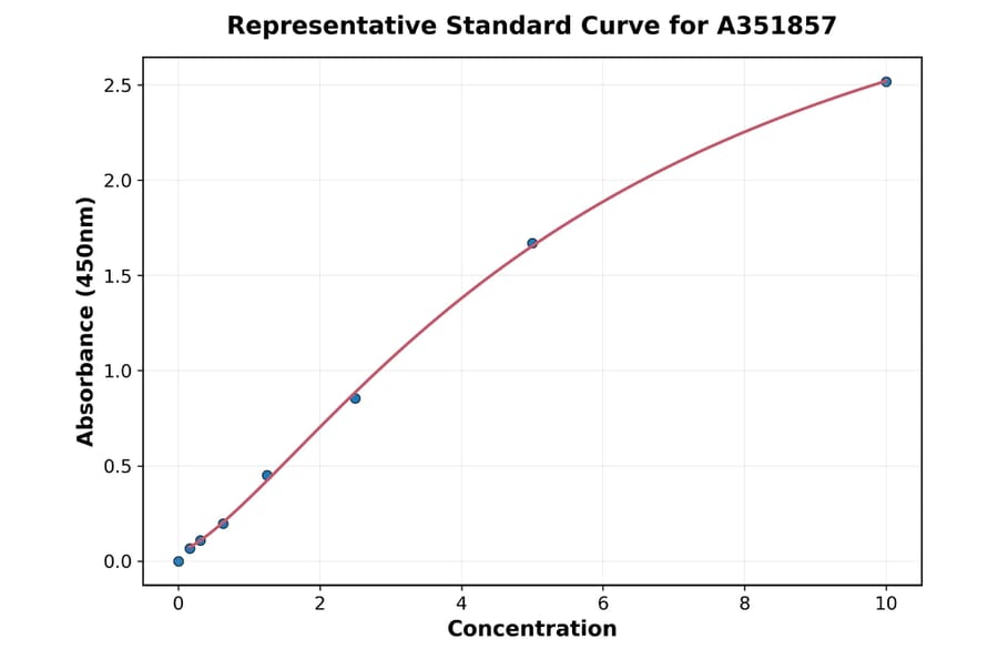 Standard Curve - Human PAI-1 ELISA Kit (Small Sample Volume) (A351857) - Antibodies.com