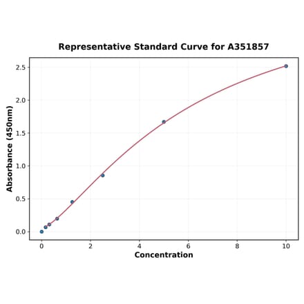 Standard Curve - Human PAI-1 ELISA Kit (Small Sample Volume) (A351857) - Antibodies.com