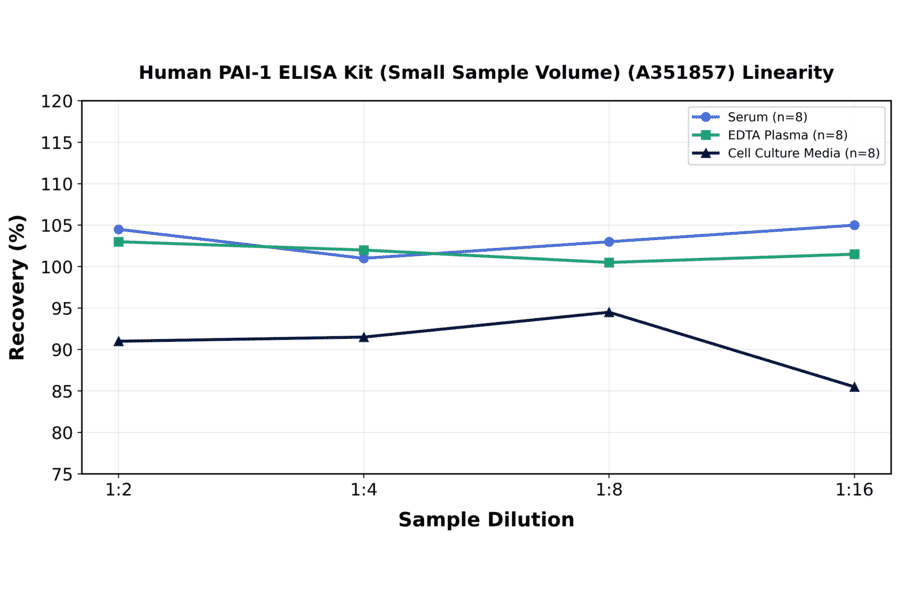 Linearity - Human PAI-1 ELISA Kit (Small Sample Volume) (A351857) - Antibodies.com