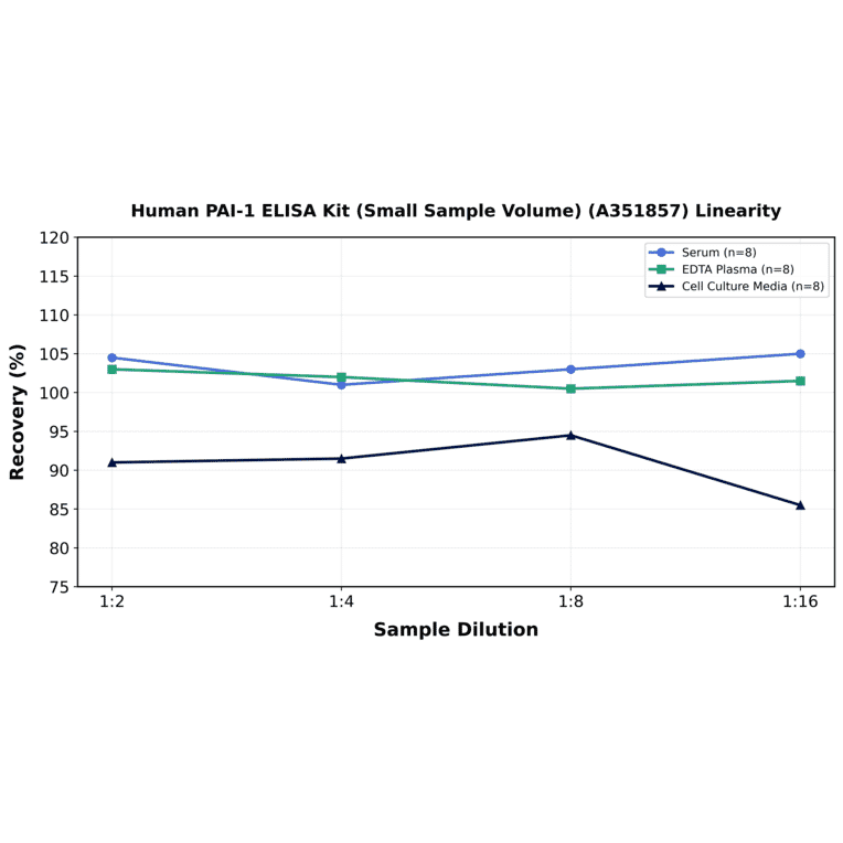 Linearity - Human PAI-1 ELISA Kit (Small Sample Volume) (A351857) - Antibodies.com