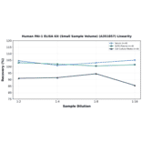 Linearity - Human PAI-1 ELISA Kit (Small Sample Volume) (A351857) - Antibodies.com