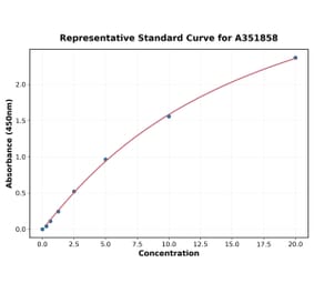 Standard Curve - Human ST2 ELISA Kit (Small Sample Volume) (A351858) - Antibodies.com
