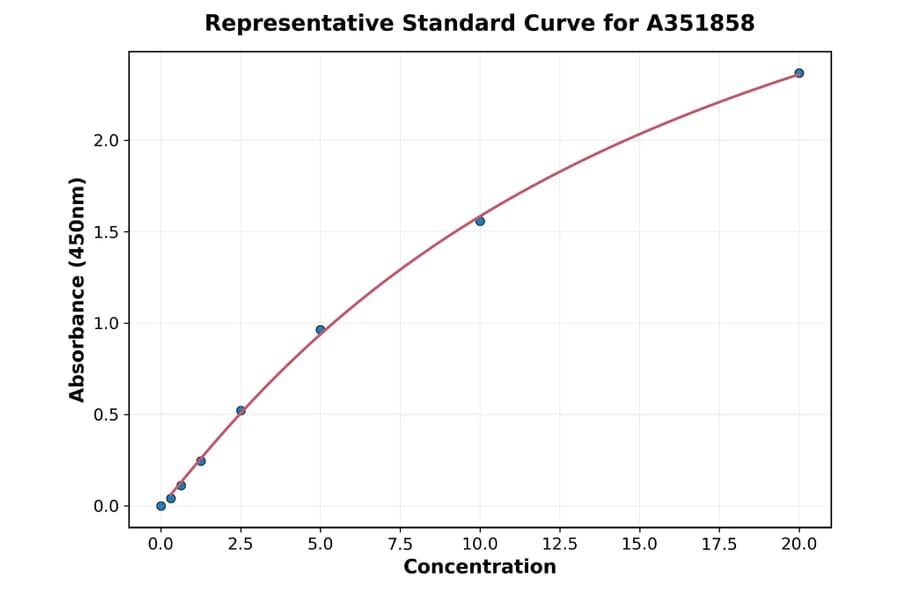 Standard Curve - Human ST2 ELISA Kit (Small Sample Volume) (A351858) - Antibodies.com