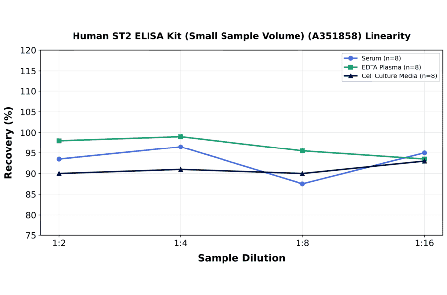 Linearity - Human ST2 ELISA Kit (Small Sample Volume) (A351858) - Antibodies.com