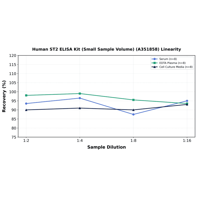 Linearity - Human ST2 ELISA Kit (Small Sample Volume) (A351858) - Antibodies.com