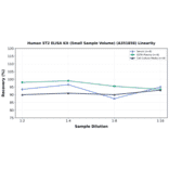 Linearity - Human ST2 ELISA Kit (Small Sample Volume) (A351858) - Antibodies.com