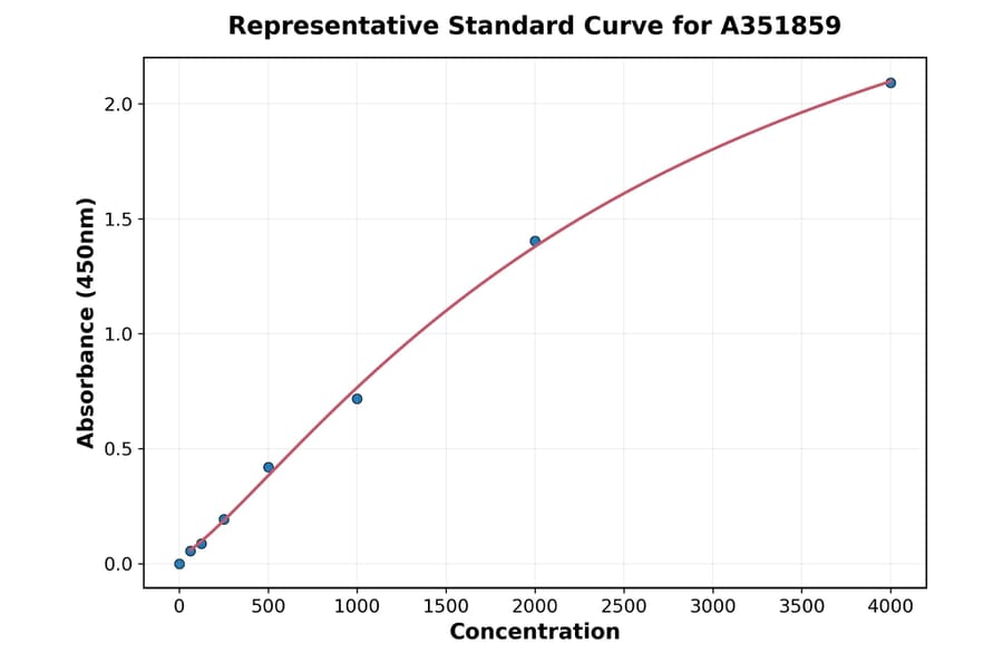 Standard Curve - Human PDF ELISA Kit (Small Sample Volume) (A351859) - Antibodies.com