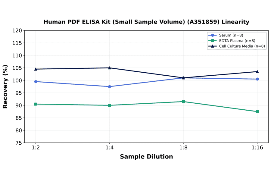 Linearity - Human PDF ELISA Kit (Small Sample Volume) (A351859) - Antibodies.com