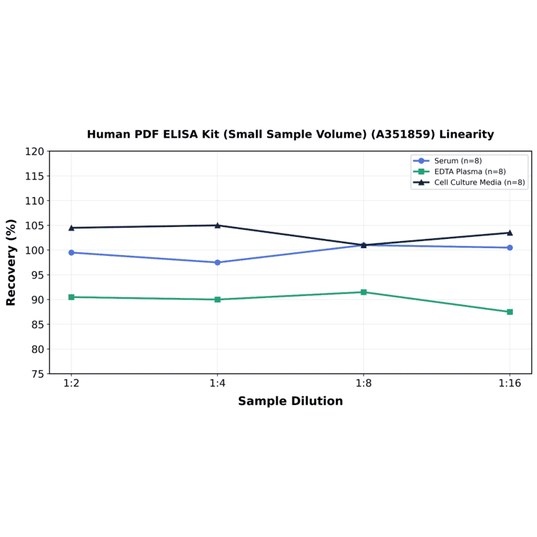 Linearity - Human PDF ELISA Kit (Small Sample Volume) (A351859) - Antibodies.com