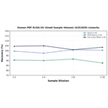 Linearity - Human PDF ELISA Kit (Small Sample Volume) (A351859) - Antibodies.com