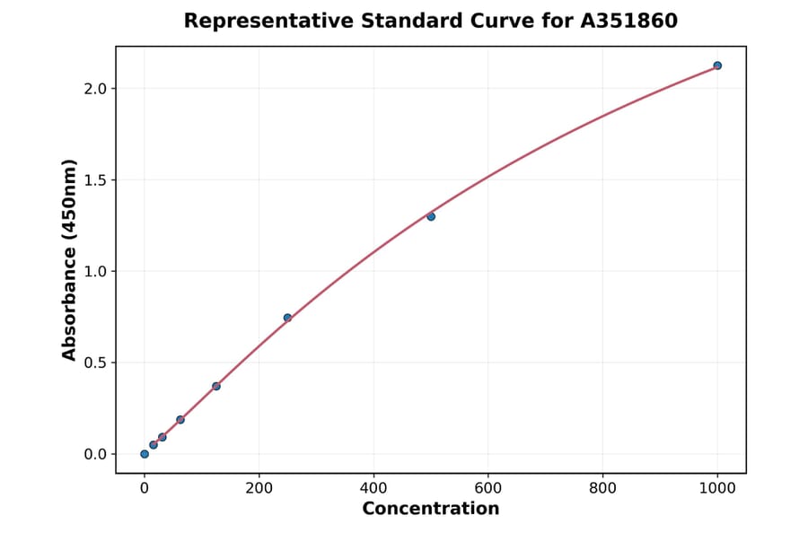 Standard Curve - Human CCL2 ELISA Kit (Small Sample Volume) (A351860) - Antibodies.com