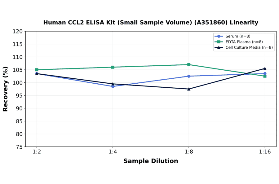 Linearity - Human CCL2 ELISA Kit (Small Sample Volume) (A351860) - Antibodies.com