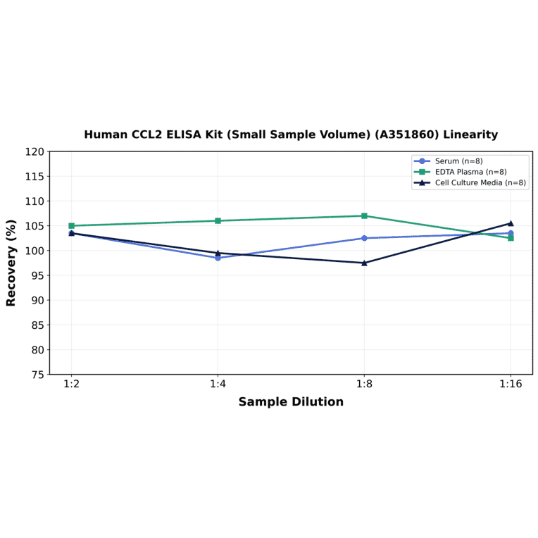 Linearity - Human CCL2 ELISA Kit (Small Sample Volume) (A351860) - Antibodies.com
