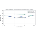 Linearity - Human CCL2 ELISA Kit (Small Sample Volume) (A351860) - Antibodies.com