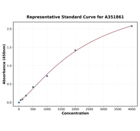 Standard Curve - Human FGF23 ELISA Kit (Small Sample Volume) (A351861) - Antibodies.com