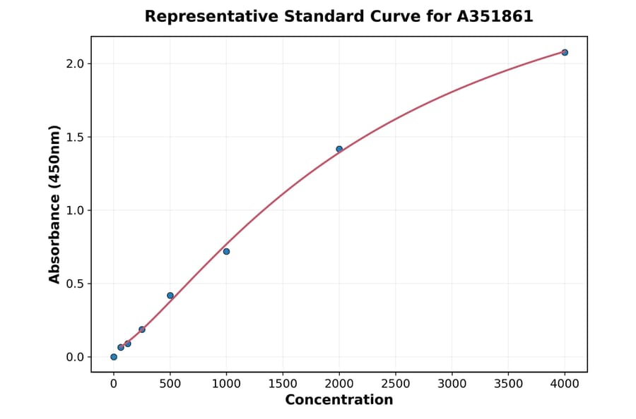 Standard Curve - Human FGF23 ELISA Kit (Small Sample Volume) (A351861) - Antibodies.com