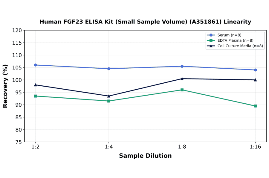 Linearity - Human FGF23 ELISA Kit (Small Sample Volume) (A351861) - Antibodies.com