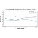 Linearity - Human FGF23 ELISA Kit (Small Sample Volume) (A351861) - Antibodies.com